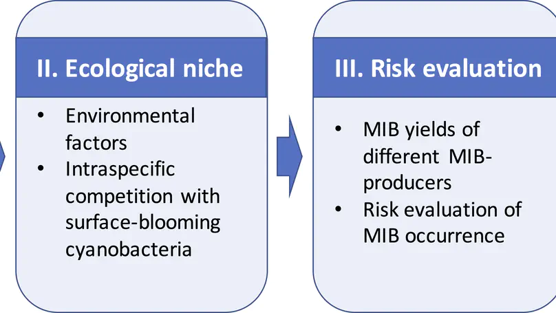 J. of Environmental Sciences: Ecological niche and in-situ control of MIB producers in source water