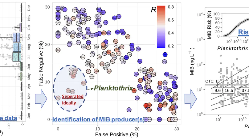Water Research: Identification of MIB producers and odor risk assessment using routine data: A case study of an estuary drinking water reservoir