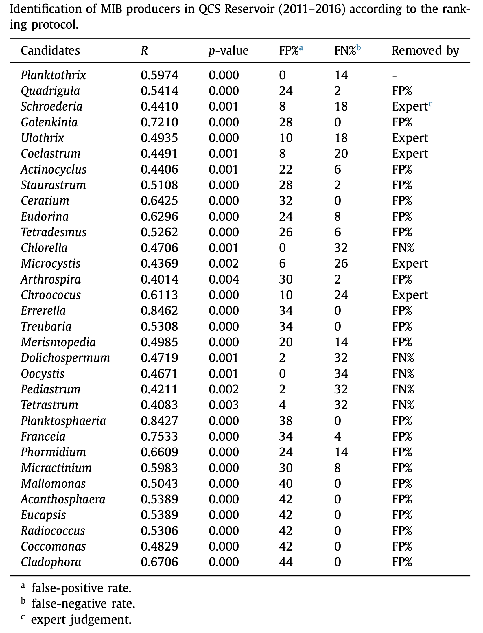 qcsmibidentification